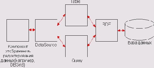 Взаимодействие компонентов доступаотображения данных и BDE