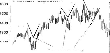 Глава 11 Следование тенденциям