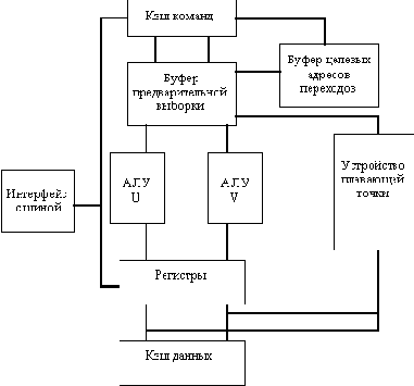���������� ���� ����� ���������� Pentium