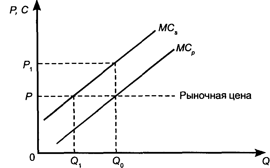 ���� 16. ������� ������������ ������