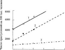 Динамика процессов развития цивилизации