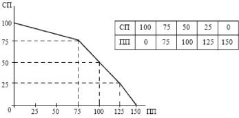 ����� - ���������. �������� ������