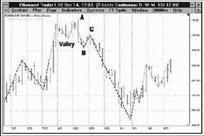 Впадины и пики
