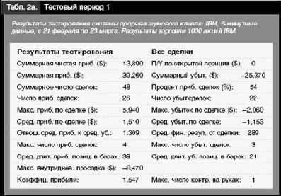 Улучшенная торговля прорывов -результаты тестирования