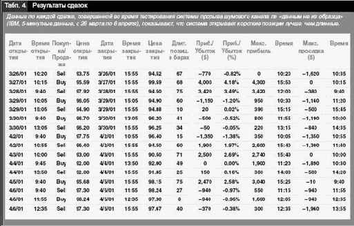 Улучшенная торговля прорывов -результаты тестирования