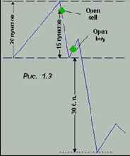 Краткосрочная торговля в канале