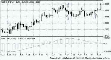Использование MACD при торговле
