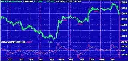 Используем обычный индикатор CCI