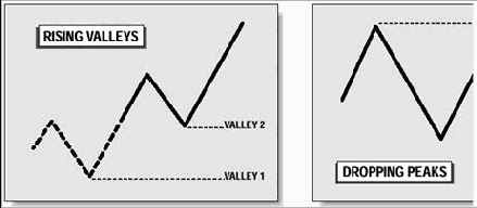 Впадины и пики