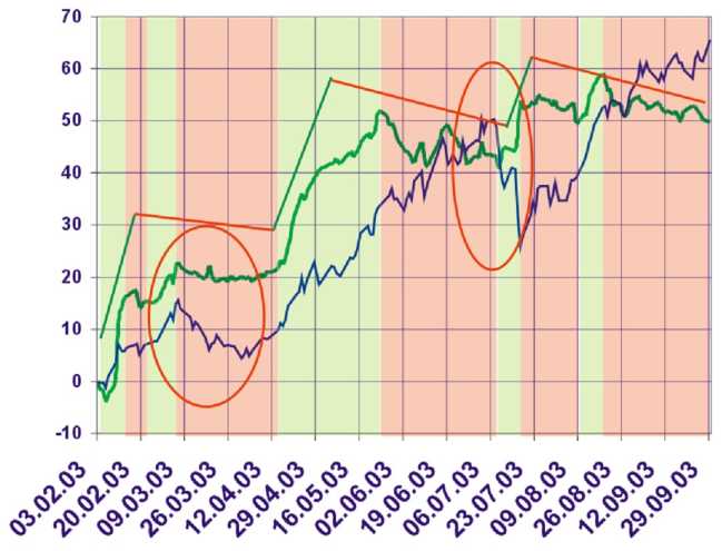 ������ ������� - ��������� ��������: ����, ������, �������?