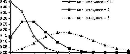 ������������� ������ ������������� ��������� �������