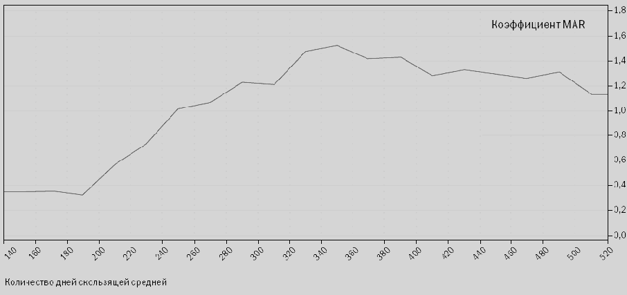 Парадокс оптимизации