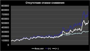 ������� ����� - ������ ���������� ���������