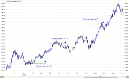 �������� �������� - ����� ������������ �����