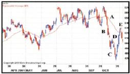 eSignal - ���������� ��������