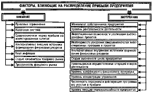 ����� 19. �������� ���������� �������������� ������� �����������