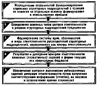 ����� 3. ���������������� ������ ������������ ������ ����������� ���������� ��������