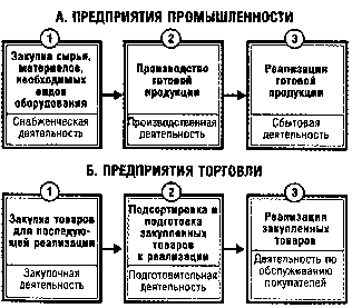 ����� 5. �������� ������������ ������������ ������� �����������