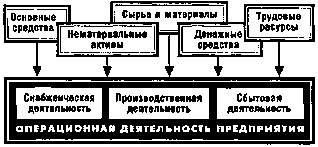 ����� 5. �������� ������������ ������������ ������� �����������