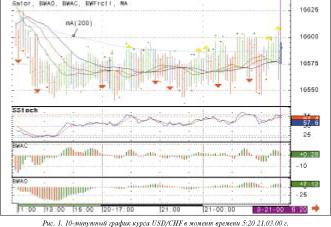 ������� ������� - ��� ��������� ���������