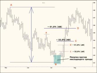 ������ ������� - ��� ������� ������� - 5 ������ ��������