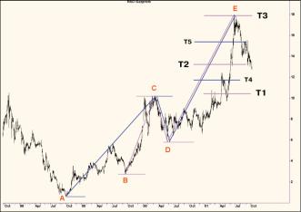 ������ ������� - ��� ������� ������� - 5 ������ ��������