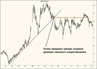 ������ ������� - ��� ������� ������� - 5 ������ ��������