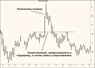 ������ ������� - ��� ������� ������� - 5 ������ ��������