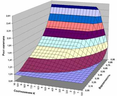 Анатолий Чернов - Принятие торговых решений с точки зрения управления капиталом