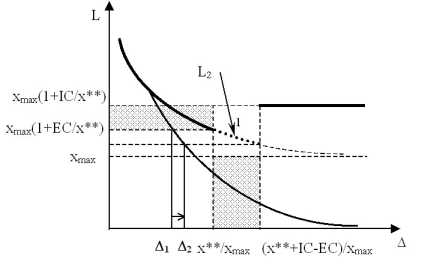 ������� ��������������� ������ ���������� �� ������ �����������