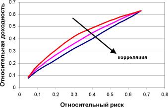 ��������� �. �. - ���������� �������� �������� � �� �����������