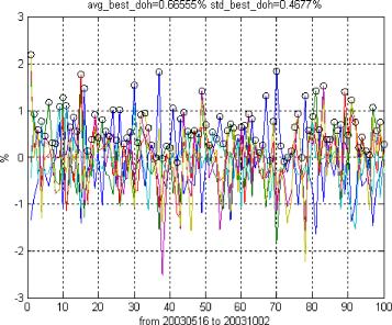 Енин Алексей Викторович - Потенциальная доходность портфельной технологии на фондовом и валютном рынке