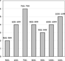 ����� 6. ����������� ���������� �������� � ������ ��������� �������� ������