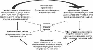 ГЛАВА 3. Результаты практического использования моделей и методов управления портфелями проектов