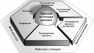 ГЛАВА 3. Результаты практического использования моделей и методов управления портфелями проектов