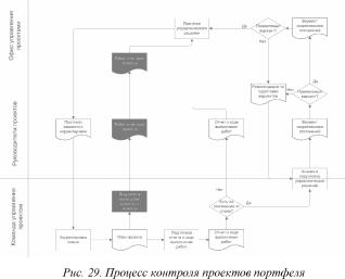 ГЛАВА 3. Результаты практического использования моделей и методов управления портфелями проектов