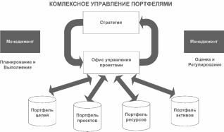 ГЛАВА 1. Проблемы управления портфелями проектов