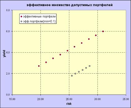 Формирование портфеля ценных бумаг II- Stock@Explorer