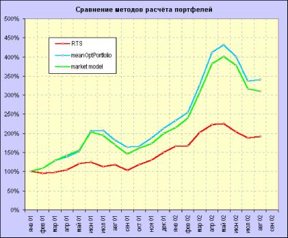 Формирование портфеля ценных бумаг II- Stock@Explorer