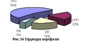 Управление портфелем ценных бумаг Мосбизнесбанка