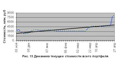 Управление портфелем ценных бумаг Мосбизнесбанка