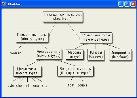 Примитивные типы данных и операции