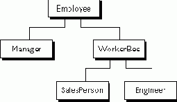 Простая иерархия объектов