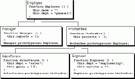 Определения объекта Employee
