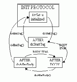 Javax.servlet.jsp.tagext ��������� IterationTag