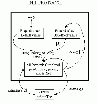 Javax.servlet.jsp.tagext ��������� Tag
