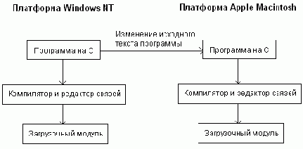 ����������� Java
