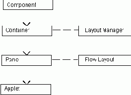 ������ ������� Layout Manager