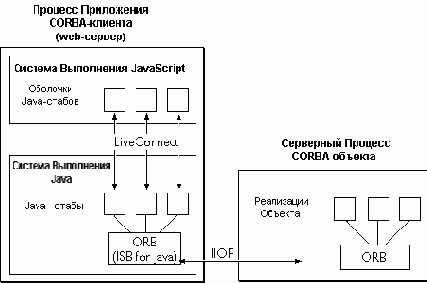 � ������� CORBA