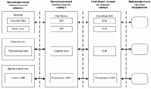 J2EE � Enterprise JavaBean